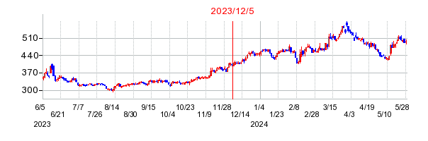 2023年12月5日 16:04前後のの株価チャート